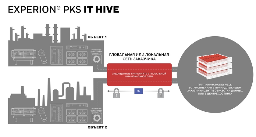 840px-Experion_PKS_IT_Highly_Integrated_Virtual_Environment_(HIVE).jpg