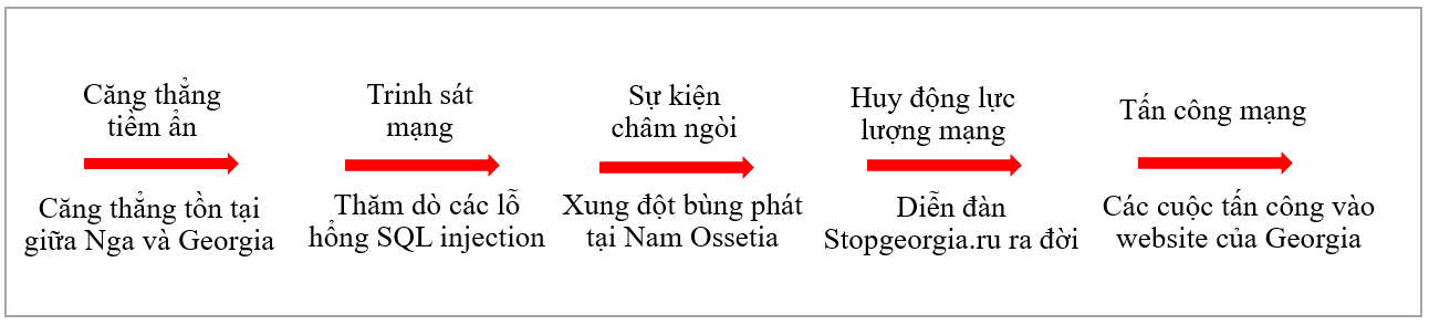 Anh_4_giai doan-Nga_Georgia.PNG