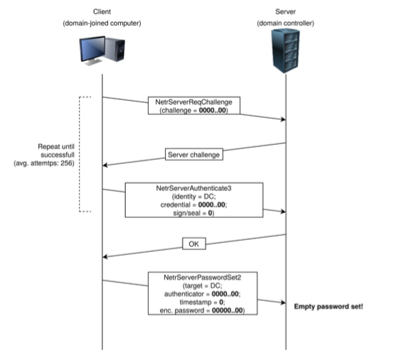 CVE-2020-1472 Zerologon Vulnerability in Netlogon.png