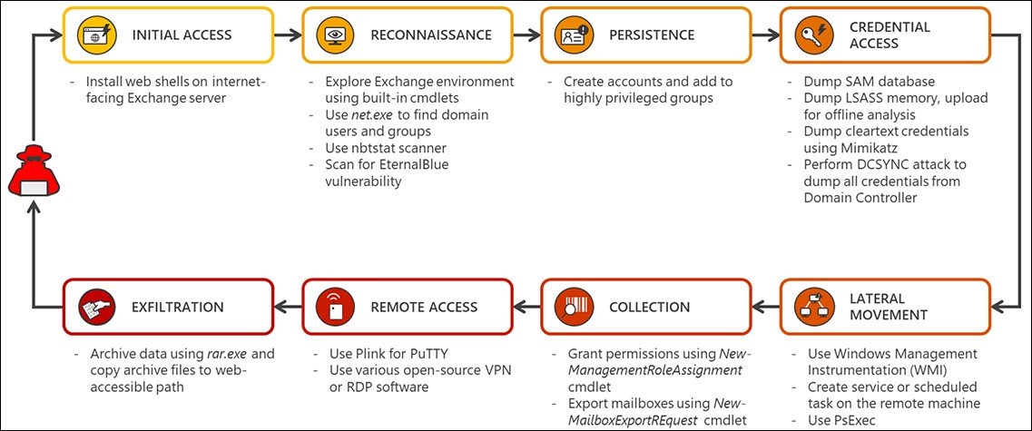 Exchange server attach chain.jpg