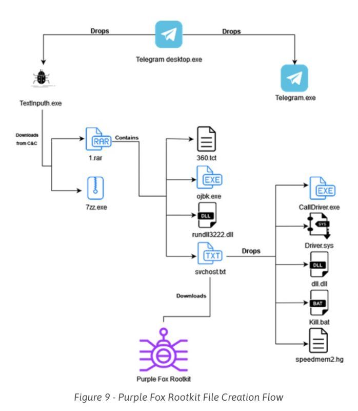 Purple-Fox-Rootkit-File-Creation-Flow-e1641309377986.jpg