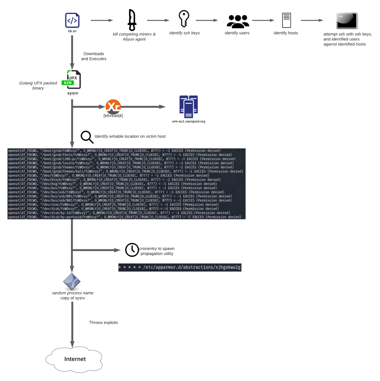 Sysrv-attack-flow.png