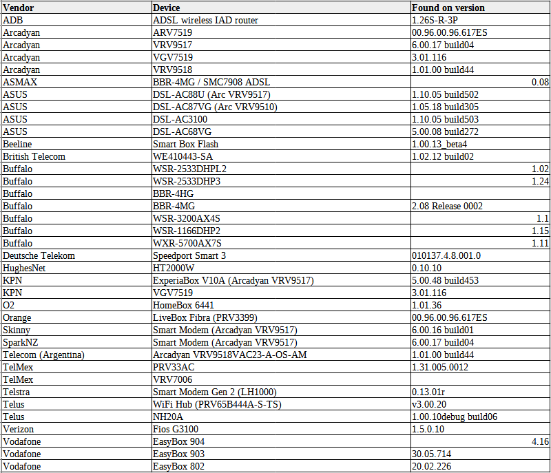 Vulnerable routers, vendors.png